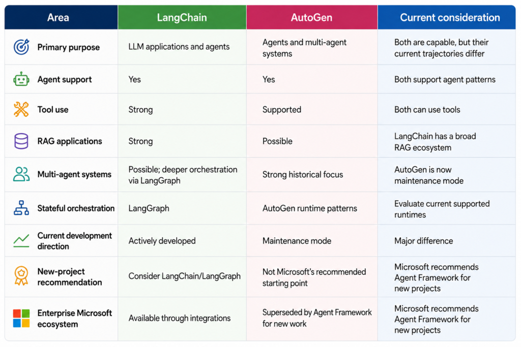 LangChain vs AutoGen what changed
