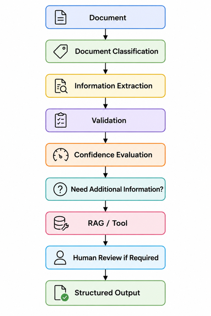 document classification and extraction workflow