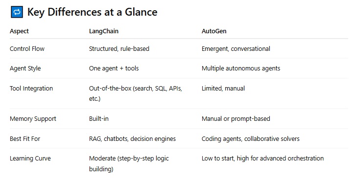 langchain vs autogen