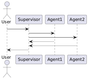 supervisor agentic pattern