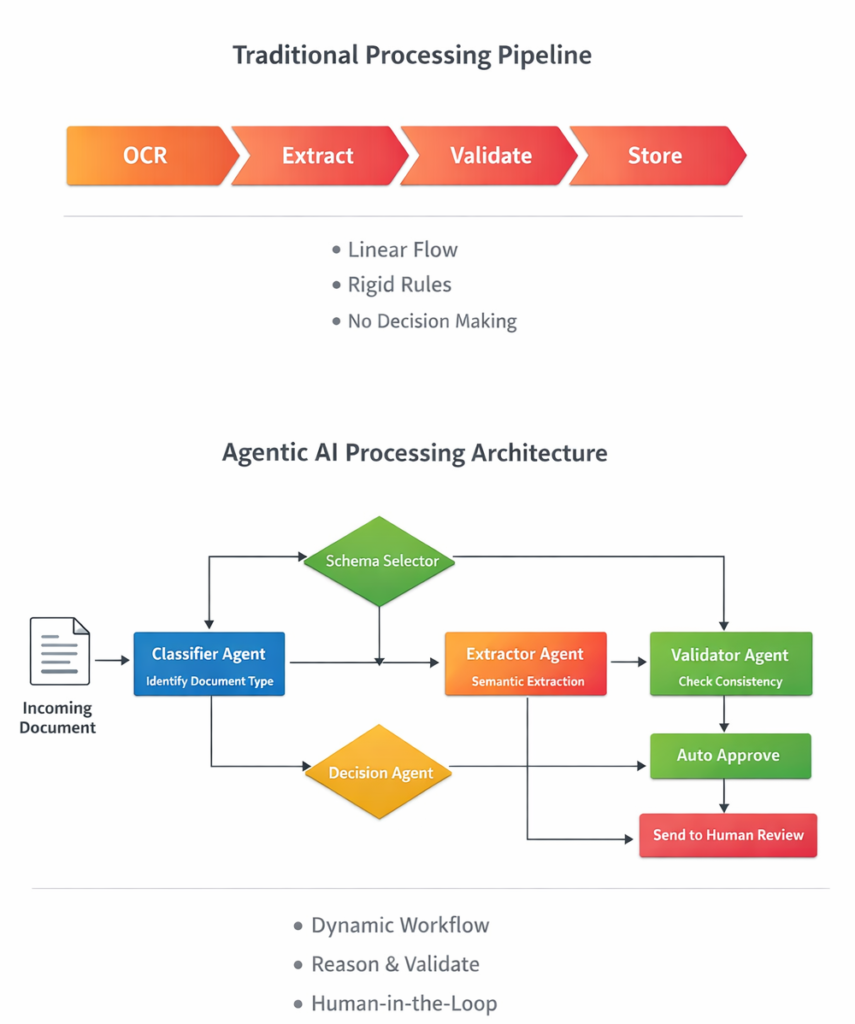 agentic ai document processing system