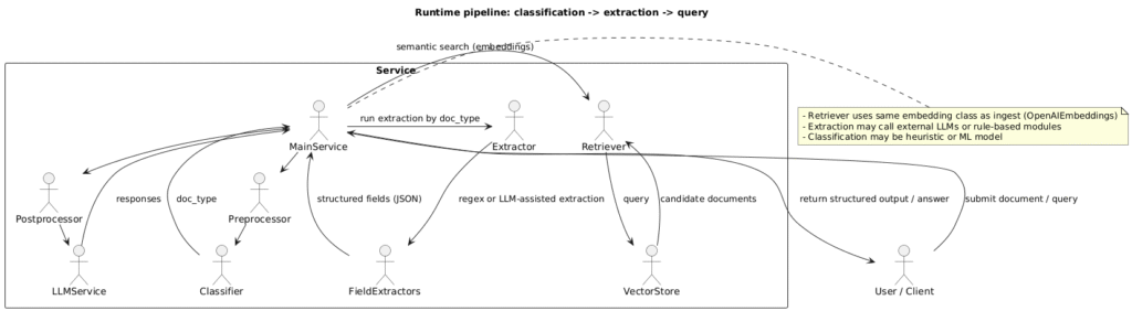 intelligent document processing architectural diagram